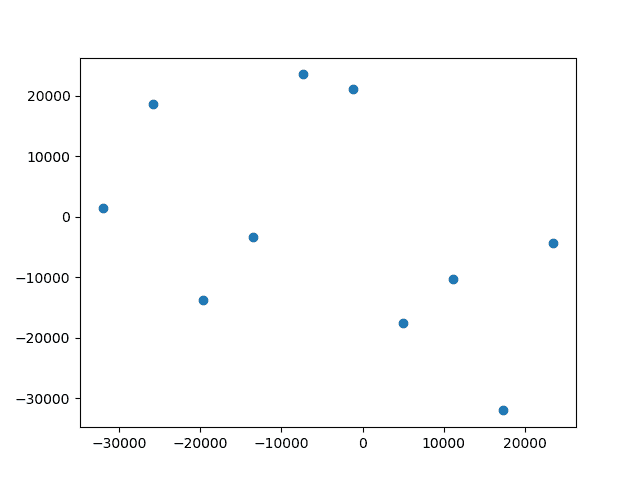 !Scatter Chart of 10 runs